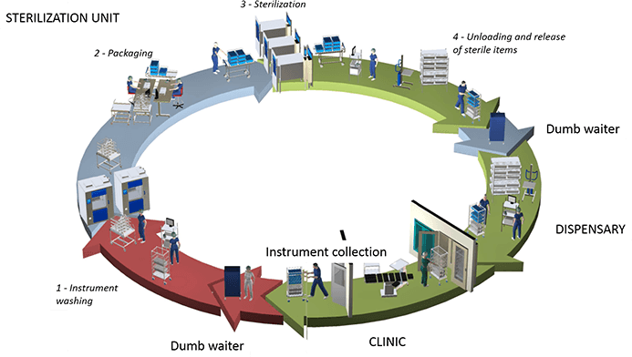 Solutions 3 Sterilization Process